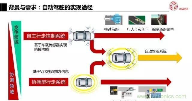 毫米波雷達(dá)該如何發(fā)展，才能將智能駕駛變成自動駕駛