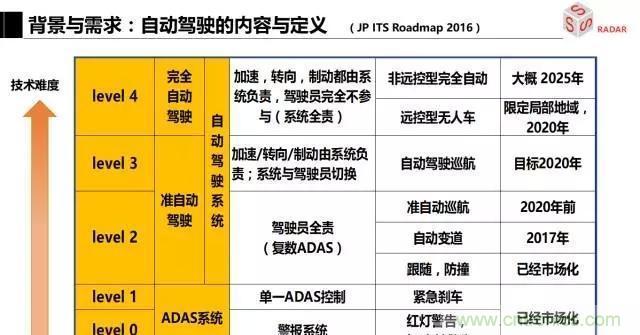 毫米波雷達(dá)該如何發(fā)展，才能將智能駕駛變成自動駕駛