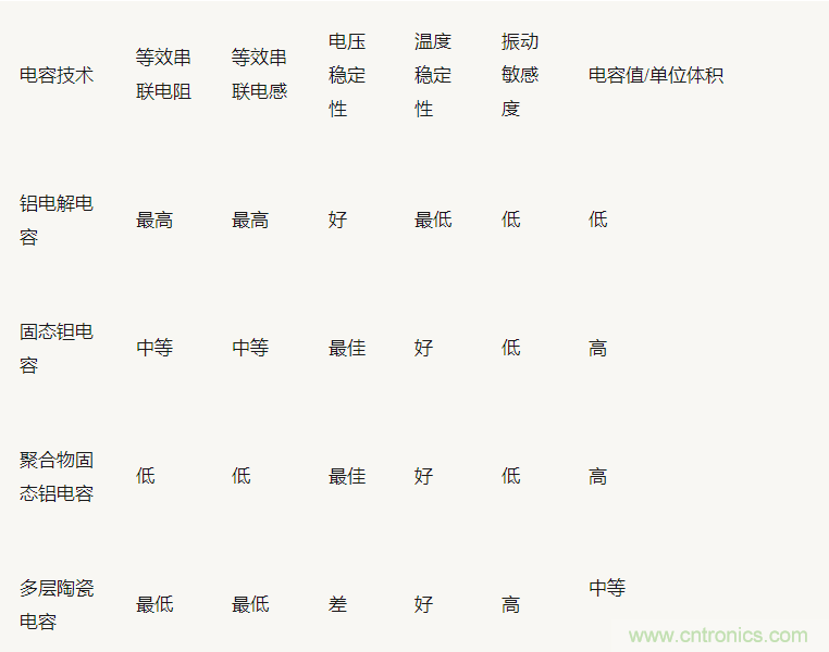 為什么選擇旁路電容很重要？