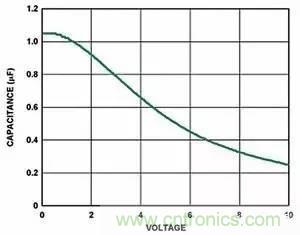 為什么選擇旁路電容很重要？