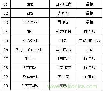 扒一扒日本電子元器件產(chǎn)業(yè)的那些事，數(shù)據(jù)驚人
