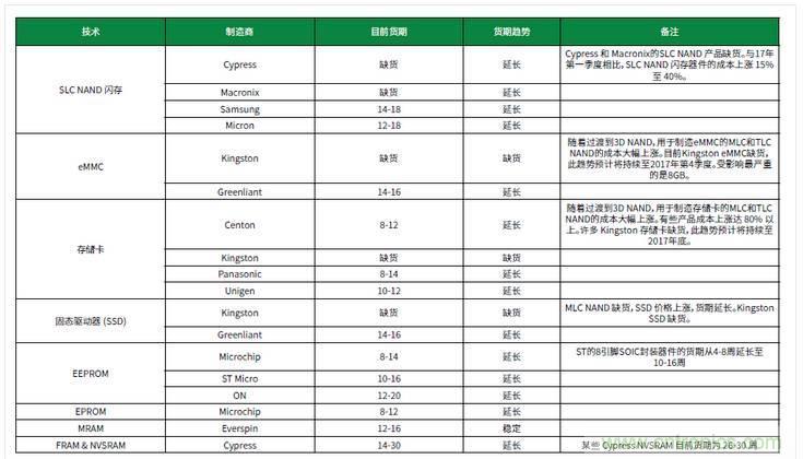 元器件缺貨燃爆2017第三季，解析三大重災區(qū)