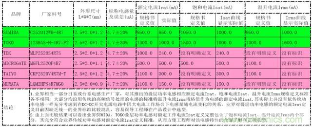 開(kāi)關(guān)電源該如何選擇合適的電感？