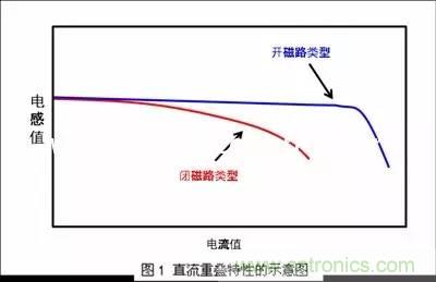 開(kāi)關(guān)電源該如何選擇合適的電感？