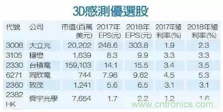 iPhone X搭載3D感測功能，供應鏈是如何準備的？
