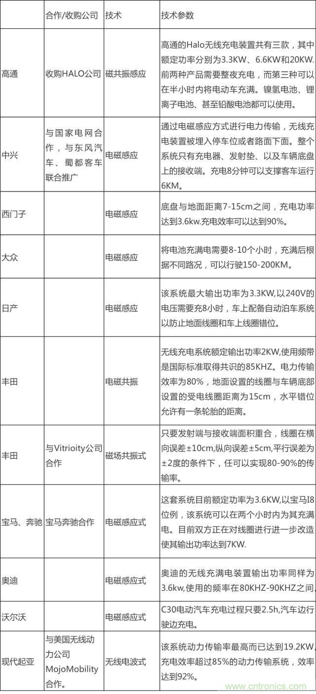無線充電的普及距離我們還有多遠(yuǎn)？