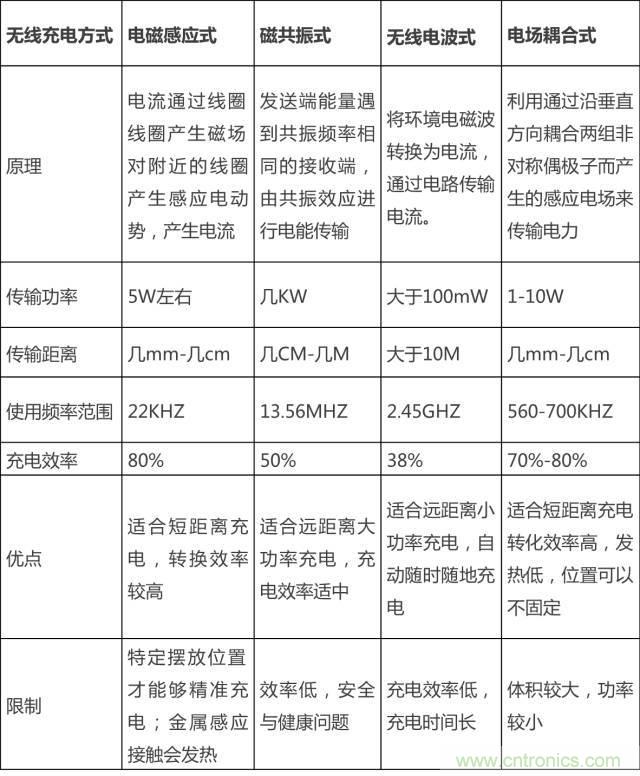 無線充電的普及距離我們還有多遠(yuǎn)？