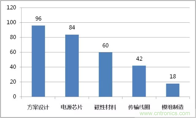 詳解無(wú)線(xiàn)充電技術(shù)原理及標(biāo)準(zhǔn)