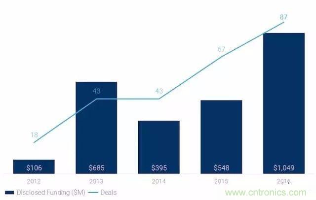 LiDAR技術(shù)的過去、現(xiàn)在和未來