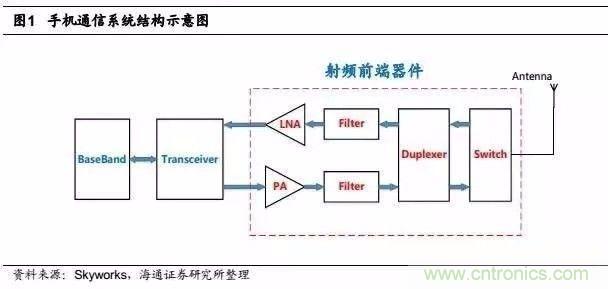 關(guān)于手機(jī)射頻芯片知識(shí)，你還不知道的事！