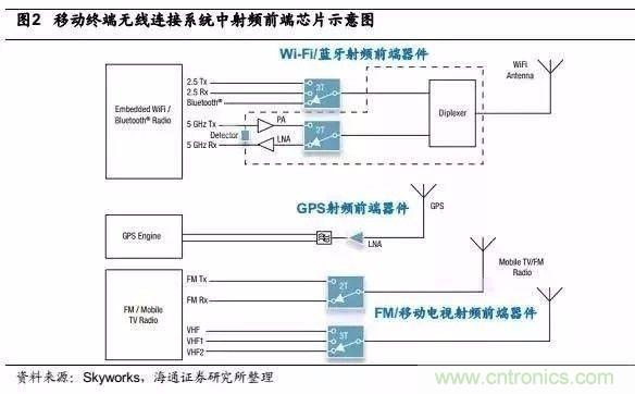 關(guān)于手機(jī)射頻芯片知識(shí)，你還不知道的事！