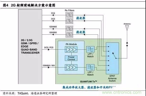關(guān)于手機(jī)射頻芯片知識(shí)，你還不知道的事！