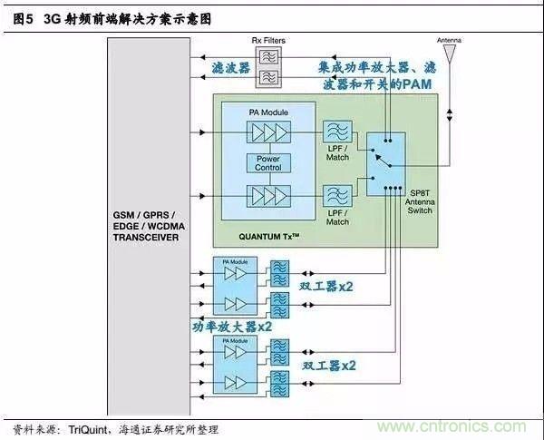 關(guān)于手機(jī)射頻芯片知識(shí)，你還不知道的事！