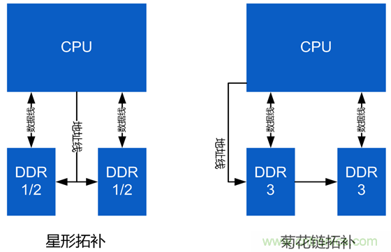 DDR布線最簡規(guī)則與過程，很全很專業(yè)！