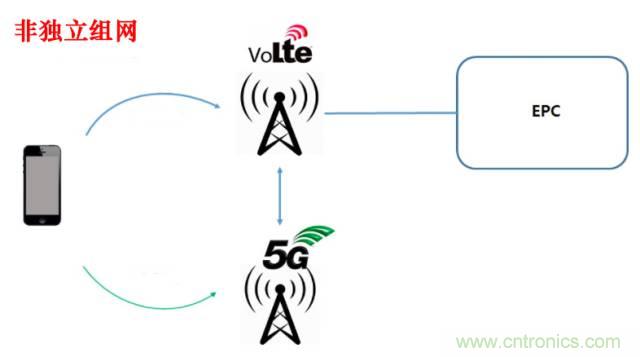從VoLTE到VoNR，5G怎樣提供語音業(yè)務(wù)？