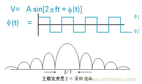 圖文并茂，一文讀懂信號源