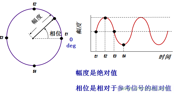 圖文并茂，一文讀懂信號源