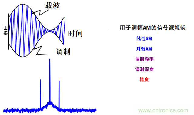 圖文并茂，一文讀懂信號源