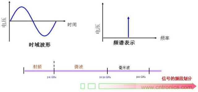 圖文并茂，一文讀懂信號源
