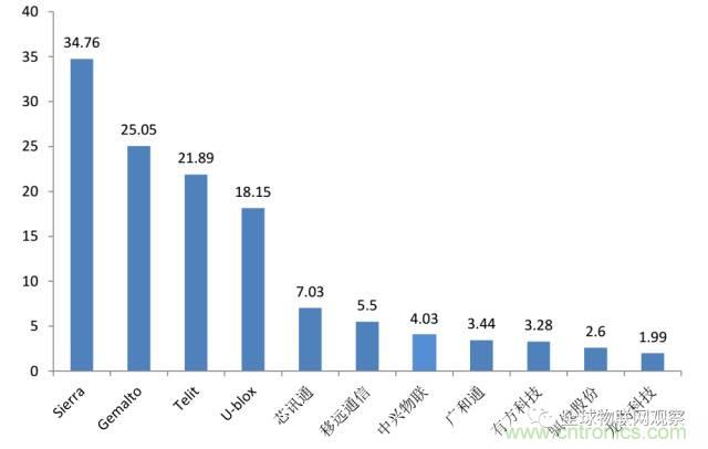 終于有人把無線通信模塊梳理清楚了！