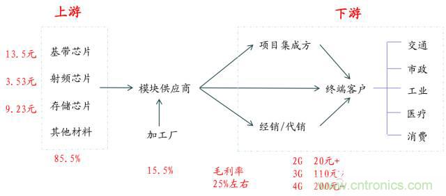 終于有人把無線通信模塊梳理清楚了！