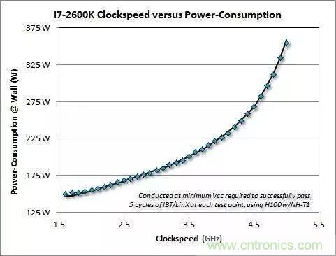 為什么CPU的頻率止步于4G？