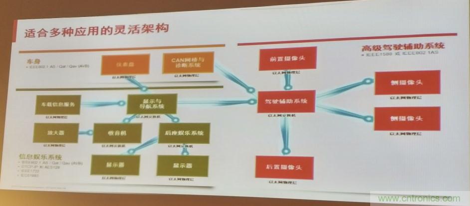汽車以太網(wǎng)有望替代CAN，成為車內(nèi)唯一總線