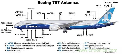 波音787天線布局太夸張？汽車天線復(fù)雜度正逐步接近