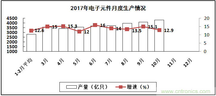 2017年電子信息制造業(yè)整體如何？