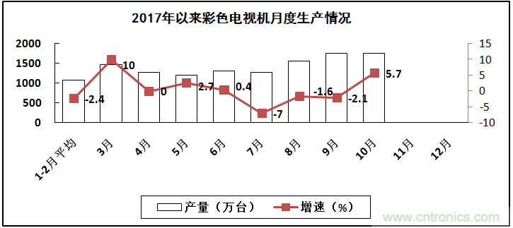 2017年電子信息制造業(yè)整體如何？