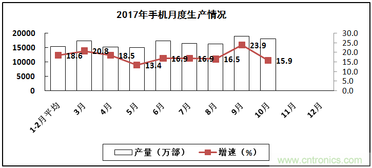 2017年電子信息制造業(yè)整體如何？