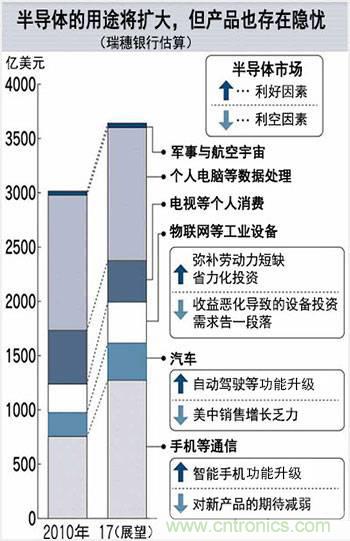 看似火熱，但半導(dǎo)體前途未卜