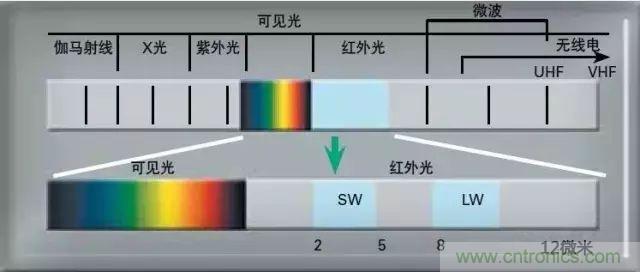 紅外傳感器工作原理、種類、特點(diǎn)以及應(yīng)用詳解