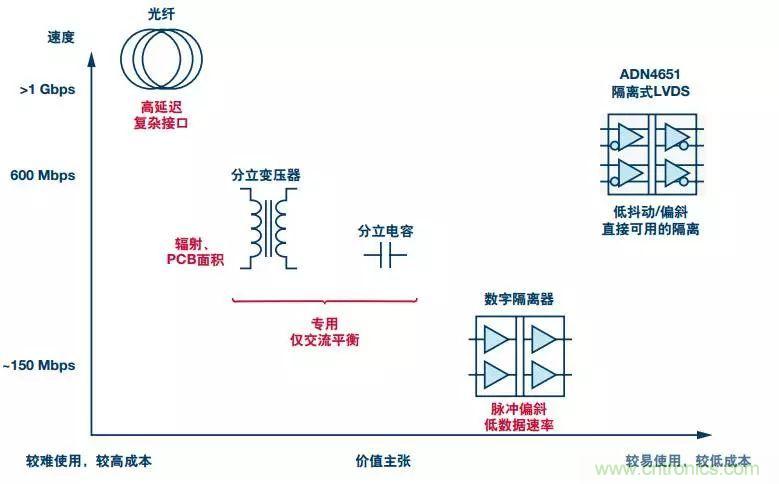五個問題，鬧明白低壓差分信號隔離那些事
