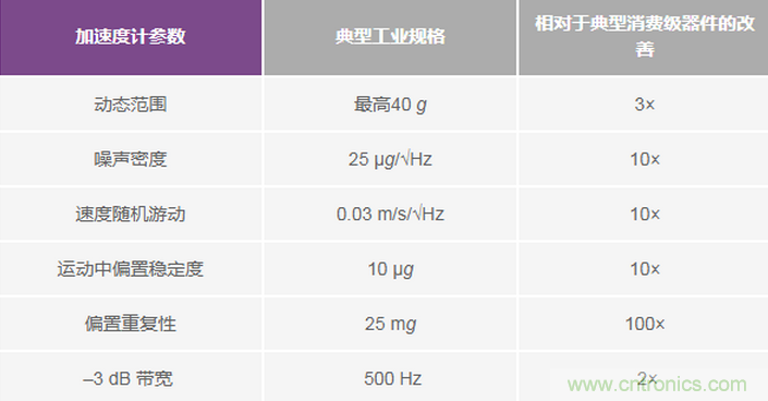 三大維度+關(guān)鍵指標(biāo)，選出最適合你的MEMS加速度計(jì)