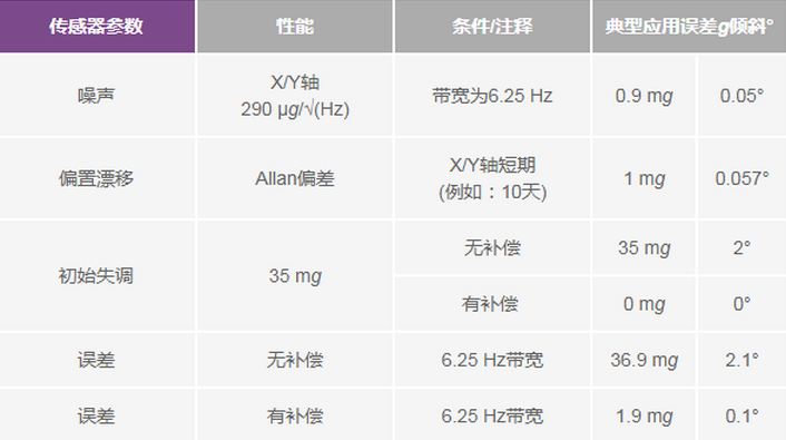 三大維度+關(guān)鍵指標(biāo)，選出最適合你的MEMS加速度計(jì)