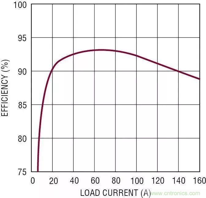 智能IC解決方案，簡化電信和數(shù)據(jù)通信系統(tǒng)中的電源