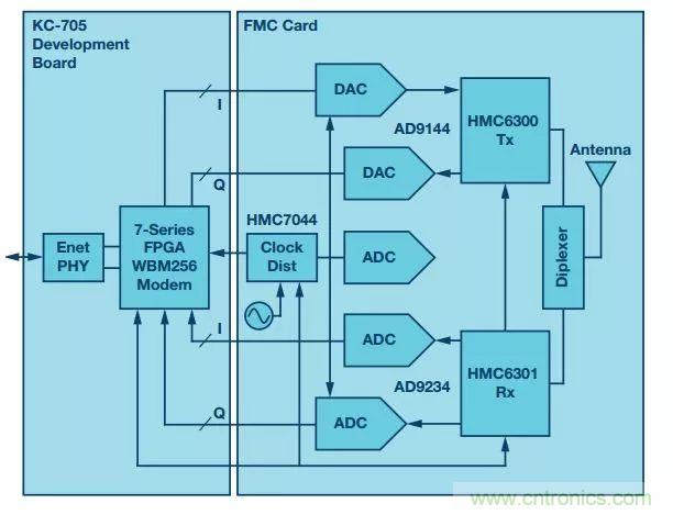 60 GHz雙向數(shù)據(jù)通信鏈路解決方案，助力蜂窩容量大提升