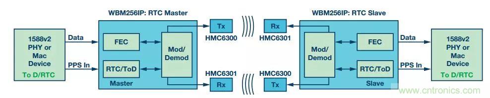 60 GHz雙向數(shù)據(jù)通信鏈路解決方案，助力蜂窩容量大提升