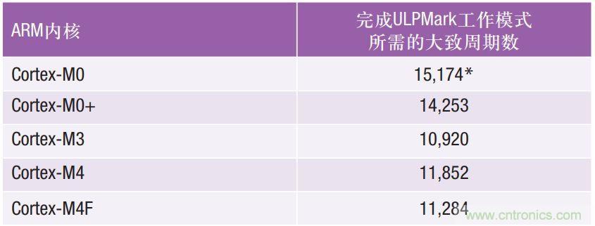 如何為超低功耗系統(tǒng)選擇合適的MCU？攻略在此！
