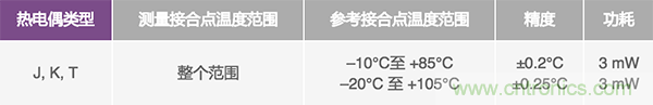 兩種簡(jiǎn)單、精確、靈活的熱電偶溫度測(cè)量方法