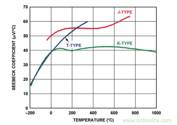 兩種簡(jiǎn)單、精確、靈活的熱電偶溫度測(cè)量方法