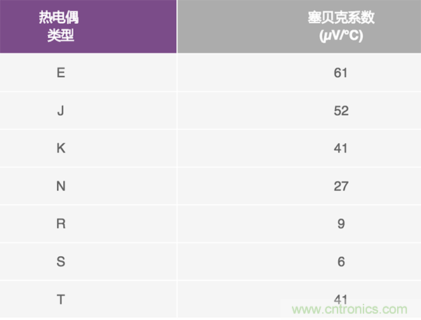 兩種簡(jiǎn)單、精確、靈活的熱電偶溫度測(cè)量方法