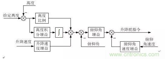 漫談現(xiàn)代無人機及其飛控關(guān)鍵技術(shù)(軍用類)
