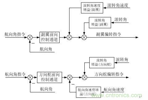 漫談現(xiàn)代無人機及其飛控關(guān)鍵技術(shù)(軍用類)