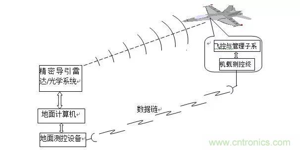 漫談現(xiàn)代無人機及其飛控關(guān)鍵技術(shù)(軍用類)