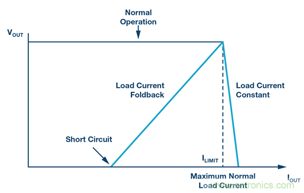 防止開關轉(zhuǎn)換器輸出浪涌引發(fā)的啟動問題