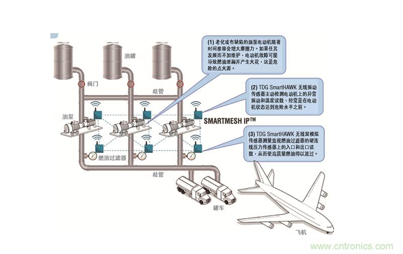 從兩個典型案例，看無線傳感器網(wǎng)絡在工業(yè)應用中的發(fā)展趨勢