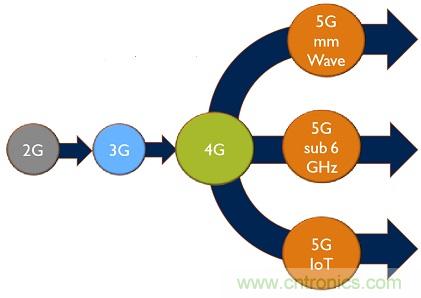 5G給RF前端產(chǎn)業(yè)生態(tài)帶來了什么改變？