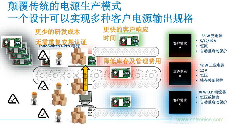 顛覆傳統(tǒng)電源生產(chǎn)模式，一個設(shè)計即可實現(xiàn)多種輸出規(guī)格